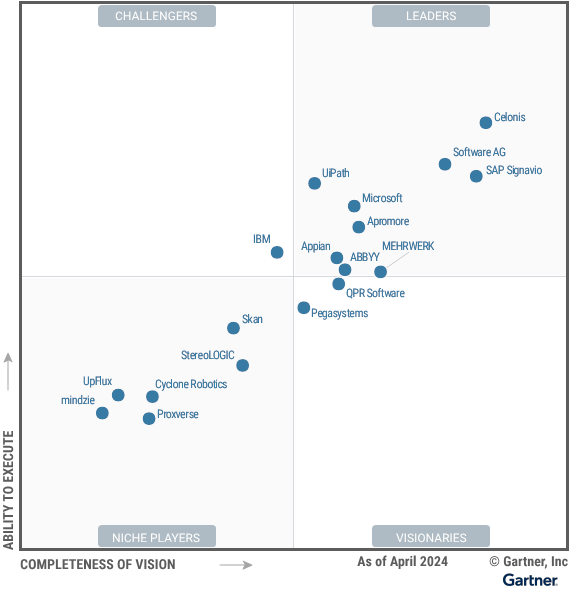 2024 Gartner® Magic Quadrant™ for Process Mining Platforms
